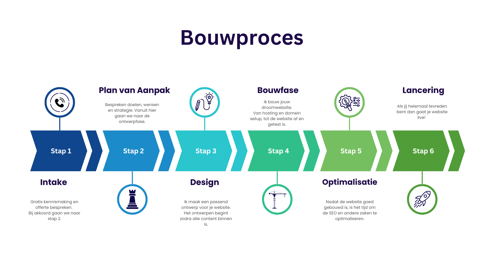 Bouwproces van een website door Digidan uit Hoorn – van intake tot lancering in zes stappen: intake, plan van aanpak, design, bouwfase, optimalisatie en livegang.